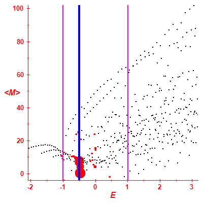 Peres lattice <M>